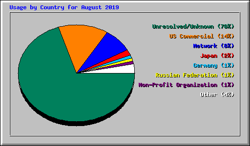 Usage by Country for August 2019