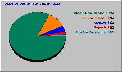 Usage by Country for January 2022