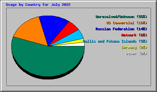 Usage by Country for July 2022