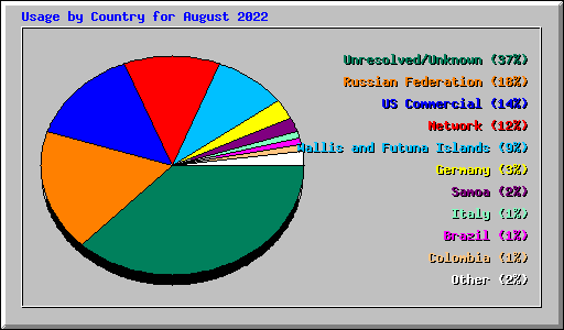 Usage by Country for August 2022