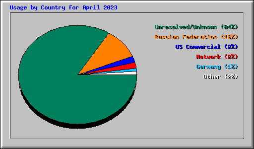 Usage by Country for April 2023