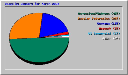 Usage by Country for March 2024