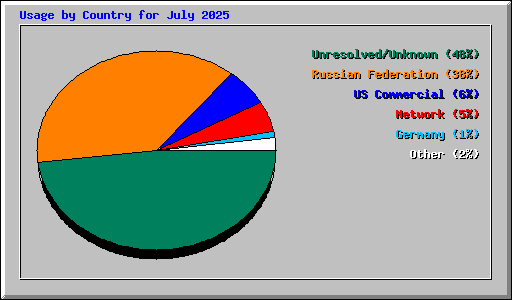 Usage by Country for July 2025
