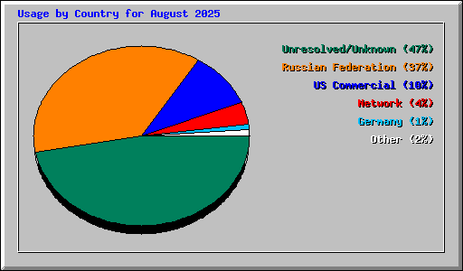 Usage by Country for August 2025