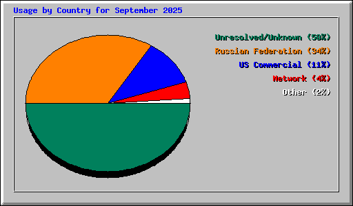 Usage by Country for September 2025