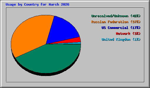 Usage by Country for March 2026