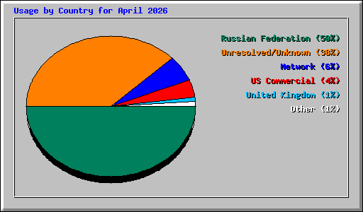 Usage by Country for April 2026