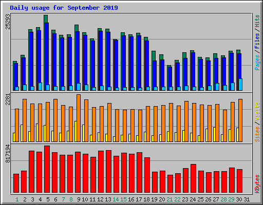 Daily usage for September 2019