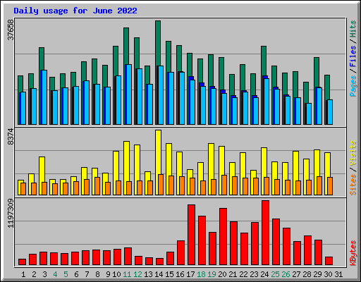 Daily usage for June 2022