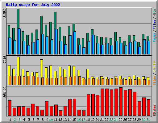 Daily usage for July 2022