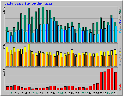 Daily usage for October 2022