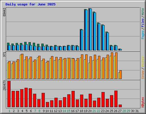 Daily usage for June 2025