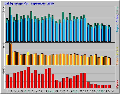 Daily usage for September 2025