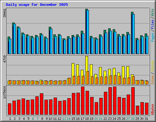 Daily usage for December 2025