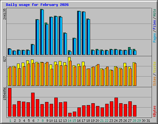 Daily usage for February 2026