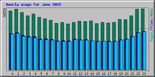 Hourly usage for June 2022