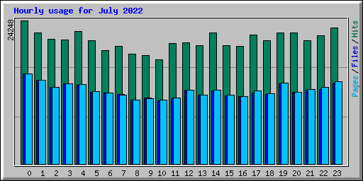 Hourly usage for July 2022