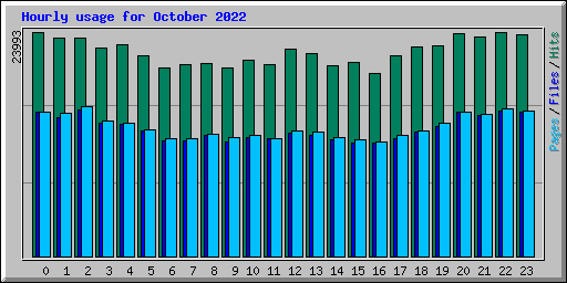 Hourly usage for October 2022