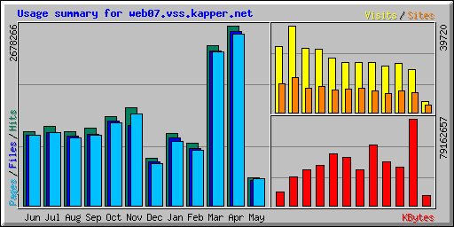 Usage summary for web07.vss.kapper.net