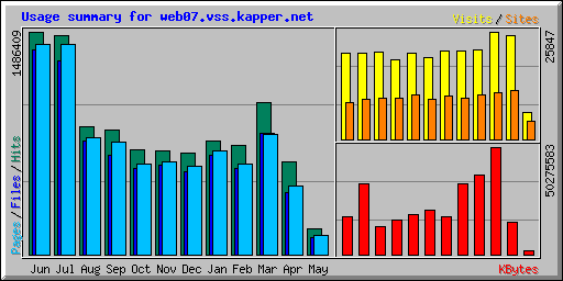 Usage summary for web07.vss.kapper.net